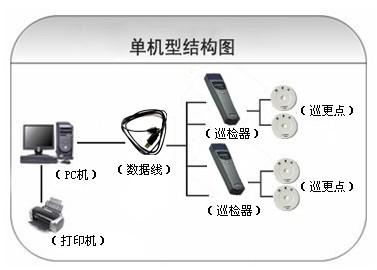 梧州龙圩区巡更系统六号